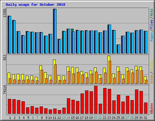 Daily usage for October 2018