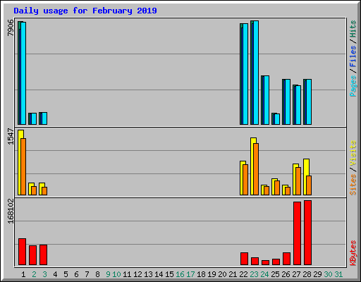 Daily usage for February 2019