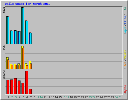 Daily usage for March 2019