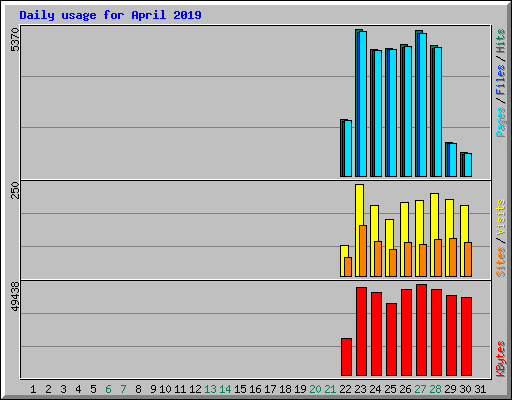 Daily usage for April 2019