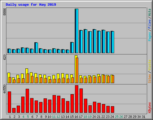 Daily usage for May 2019