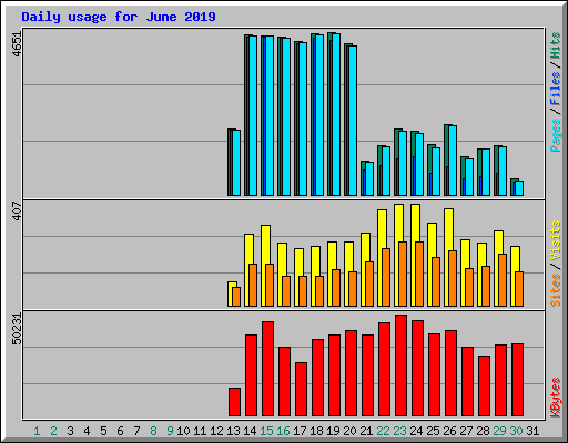 Daily usage for June 2019