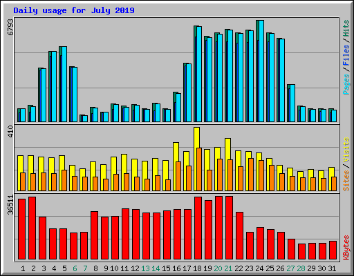 Daily usage for July 2019