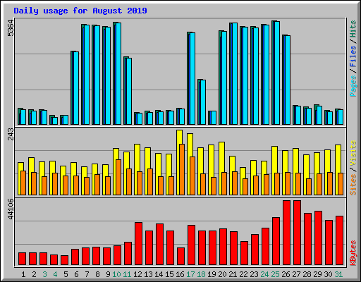 Daily usage for August 2019