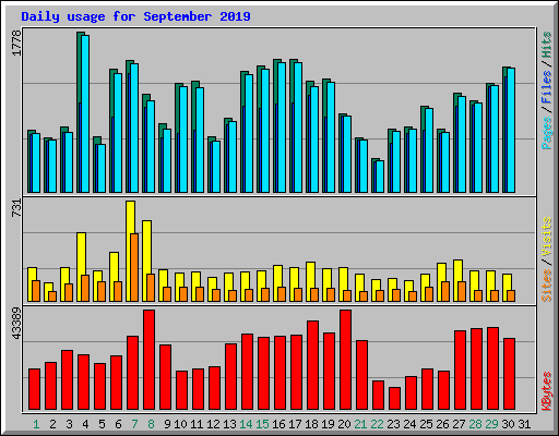 Daily usage for September 2019