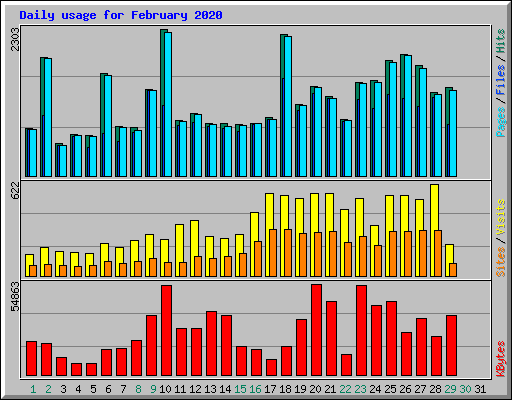 Daily usage for February 2020
