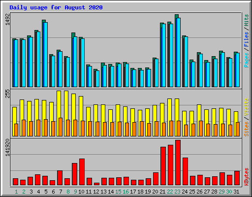 Daily usage for August 2020