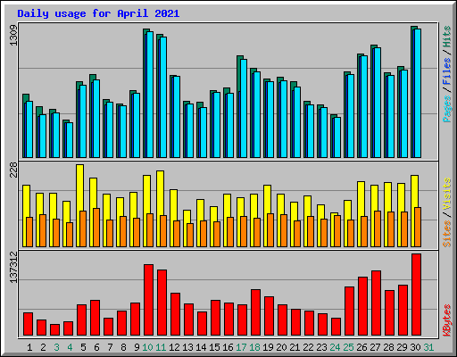 Daily usage for April 2021