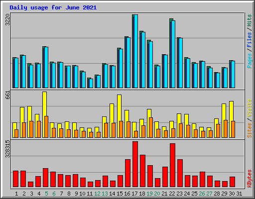 Daily usage for June 2021