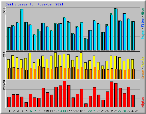 Daily usage for November 2021