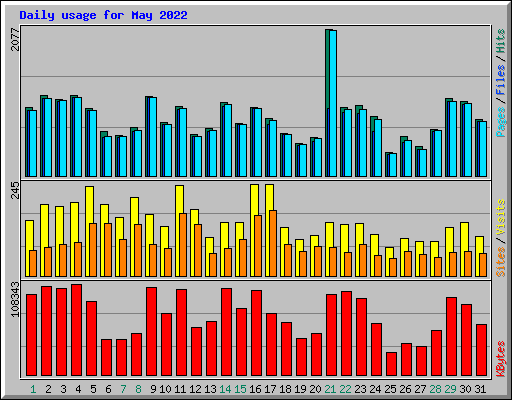 Daily usage for May 2022
