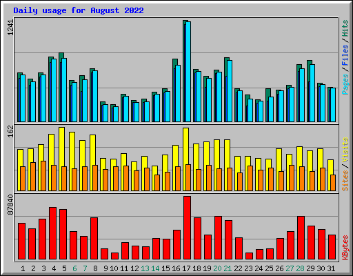 Daily usage for August 2022