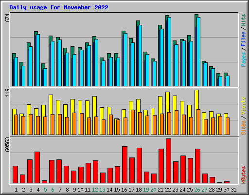 Daily usage for November 2022