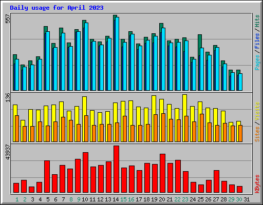 Daily usage for April 2023