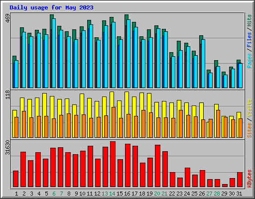 Daily usage for May 2023