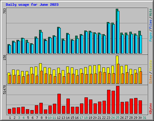 Daily usage for June 2023