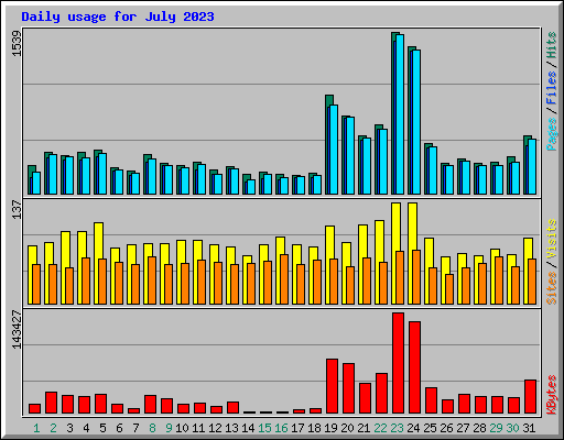 Daily usage for July 2023