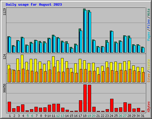 Daily usage for August 2023