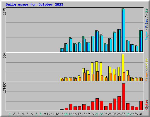 Daily usage for October 2023