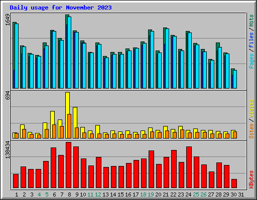 Daily usage for November 2023