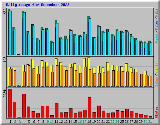 Daily usage for December 2023