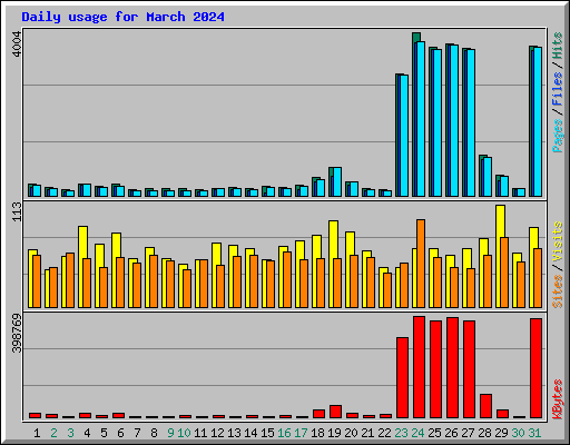 Daily usage for March 2024