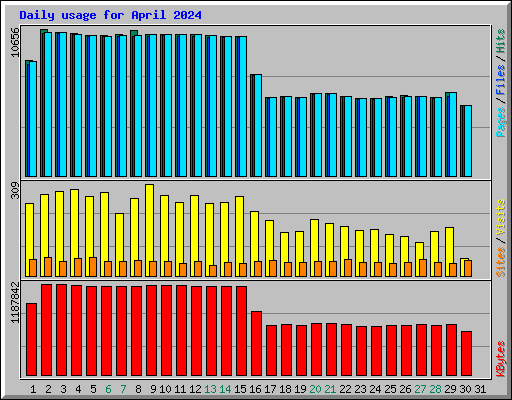 Daily usage for April 2024