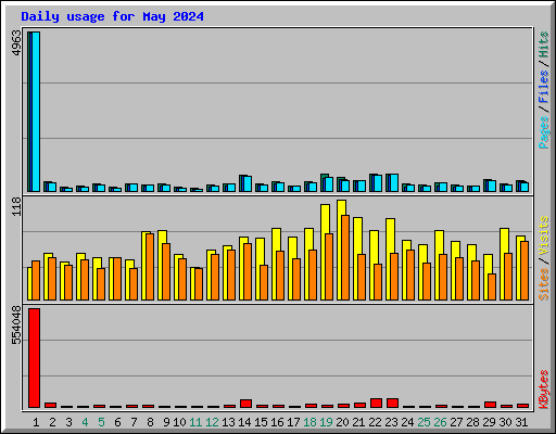Daily usage for May 2024