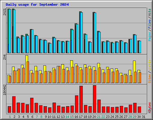 Daily usage for September 2024