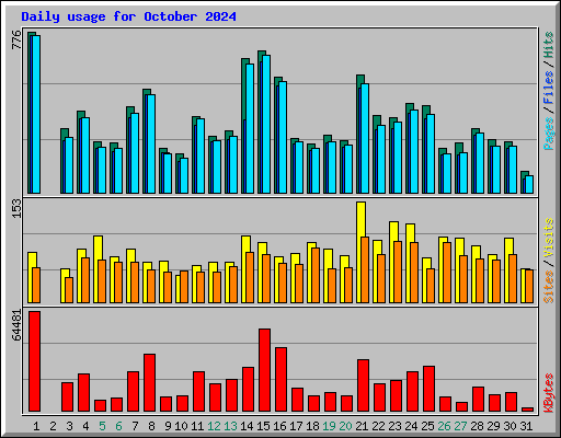 Daily usage for October 2024
