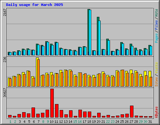 Daily usage for March 2025