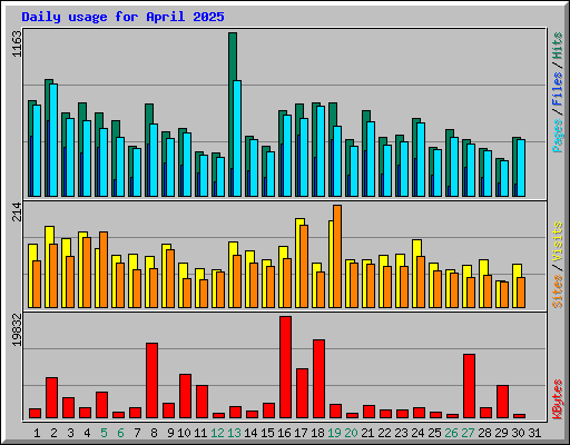 Daily usage for April 2025