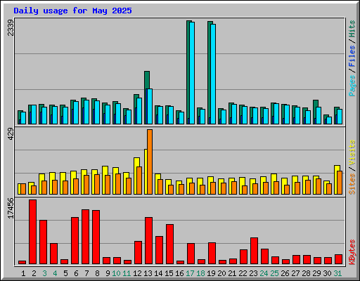 Daily usage for May 2025