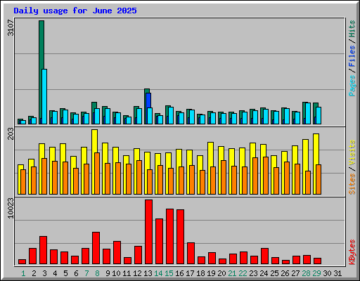 Daily usage for June 2025
