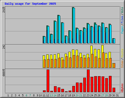 Daily usage for September 2025