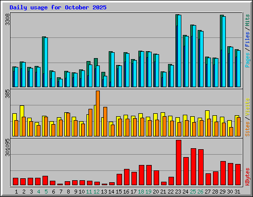 Daily usage for October 2025