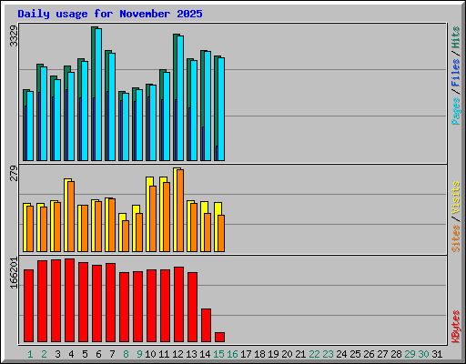 Daily usage for November 2025