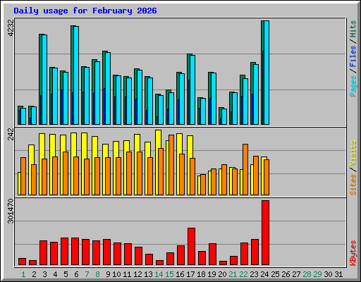 Daily usage for February 2026