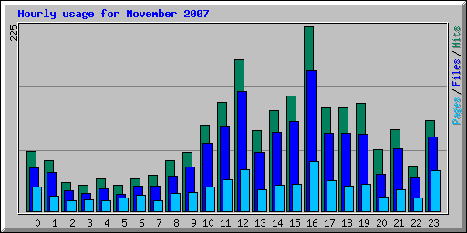 Hourly usage for November 2007