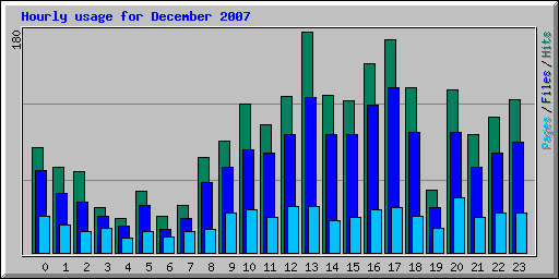 Hourly usage for December 2007