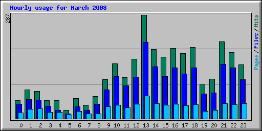 Hourly usage for March 2008