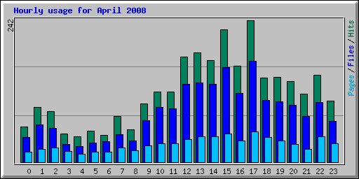 Hourly usage for April 2008