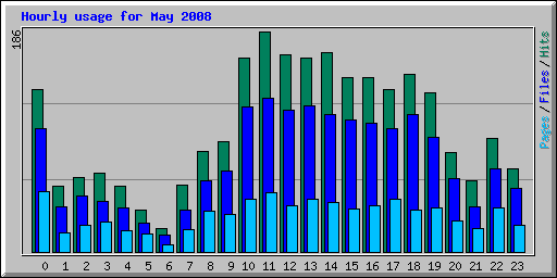 Hourly usage for May 2008