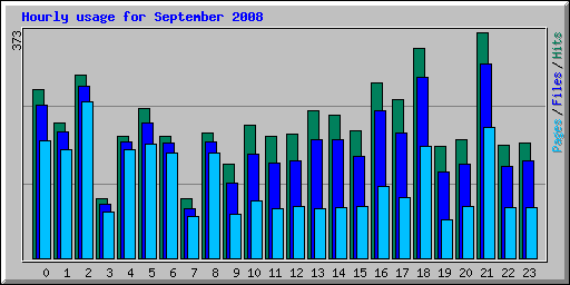 Hourly usage for September 2008