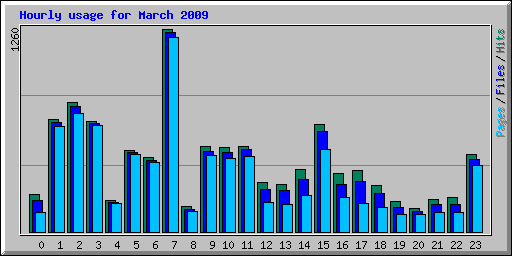 Hourly usage for March 2009