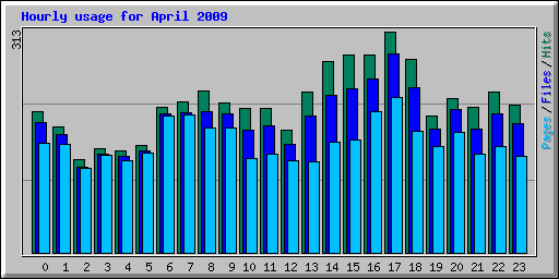 Hourly usage for April 2009