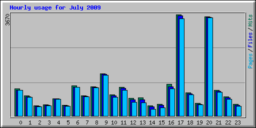 Hourly usage for July 2009