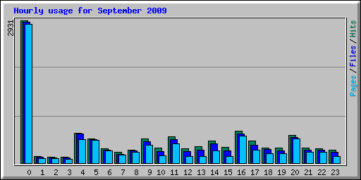 Hourly usage for September 2009