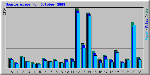 Hourly usage for October 2009