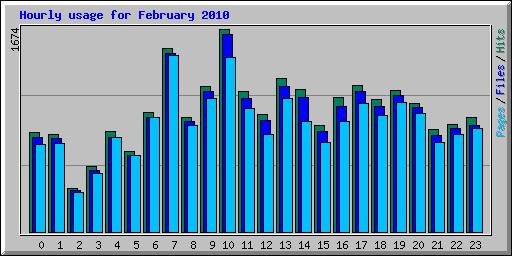 Hourly usage for February 2010